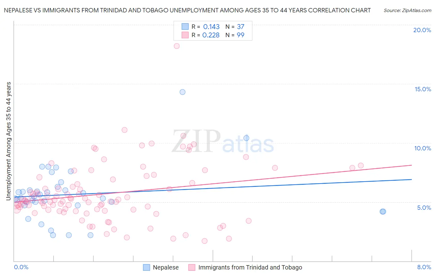 Nepalese vs Immigrants from Trinidad and Tobago Unemployment Among Ages 35 to 44 years