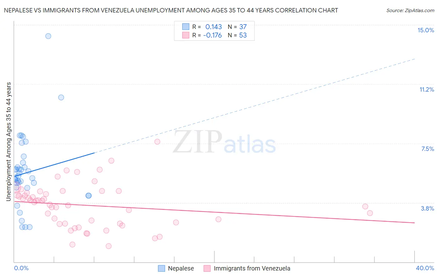 Nepalese vs Immigrants from Venezuela Unemployment Among Ages 35 to 44 years