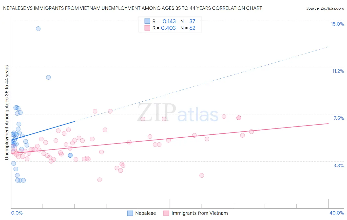 Nepalese vs Immigrants from Vietnam Unemployment Among Ages 35 to 44 years