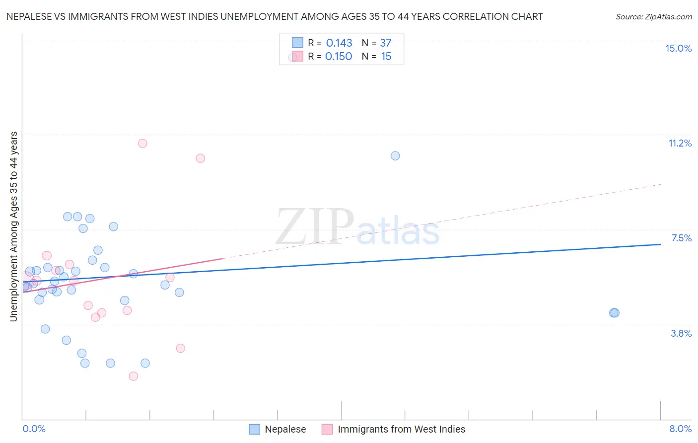 Nepalese vs Immigrants from West Indies Unemployment Among Ages 35 to 44 years