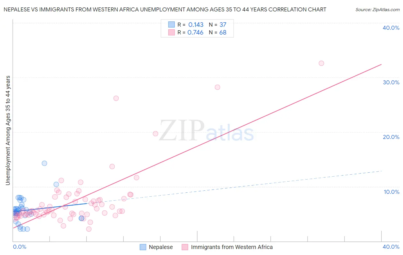 Nepalese vs Immigrants from Western Africa Unemployment Among Ages 35 to 44 years