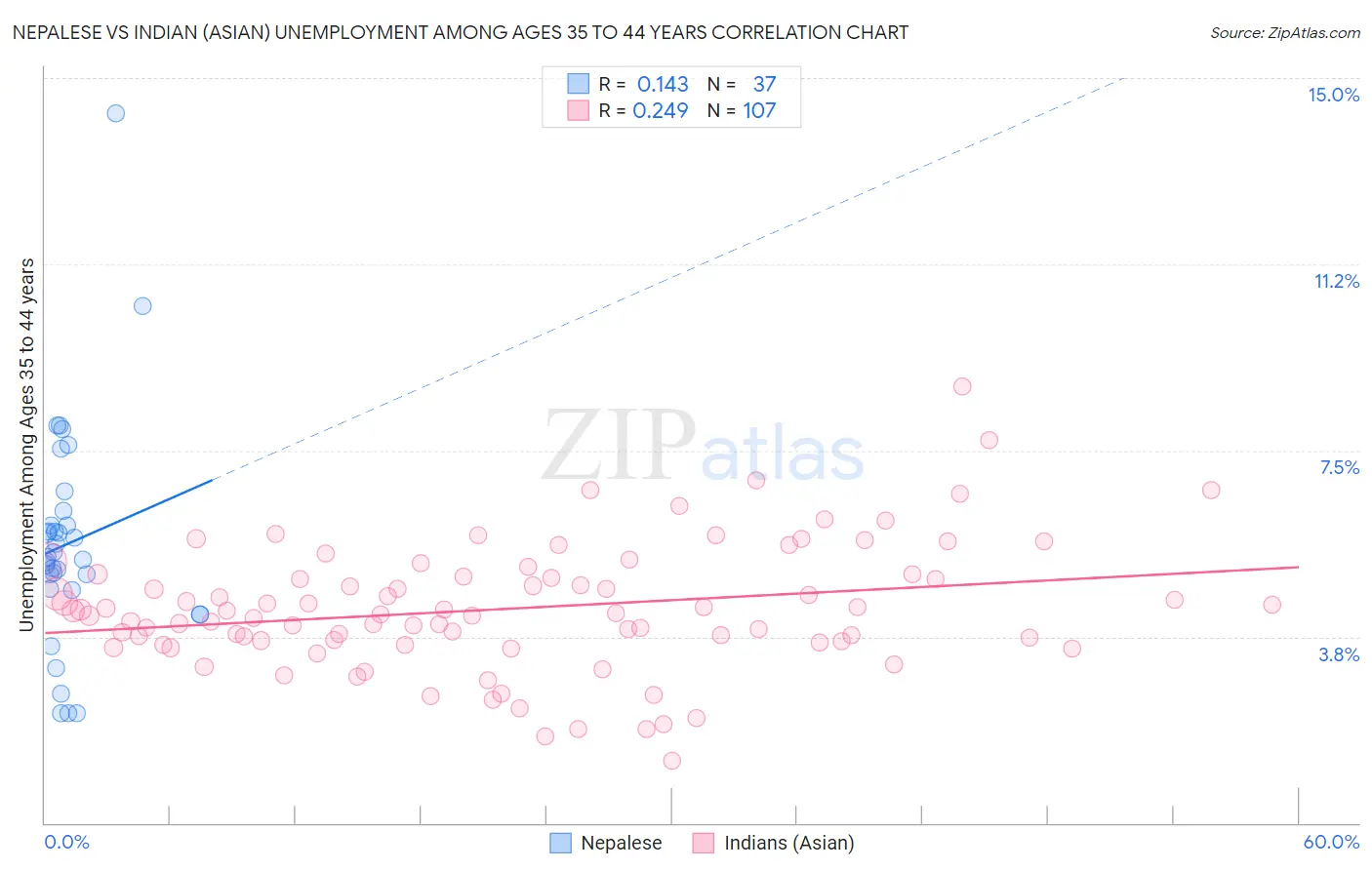 Nepalese vs Indian (Asian) Unemployment Among Ages 35 to 44 years