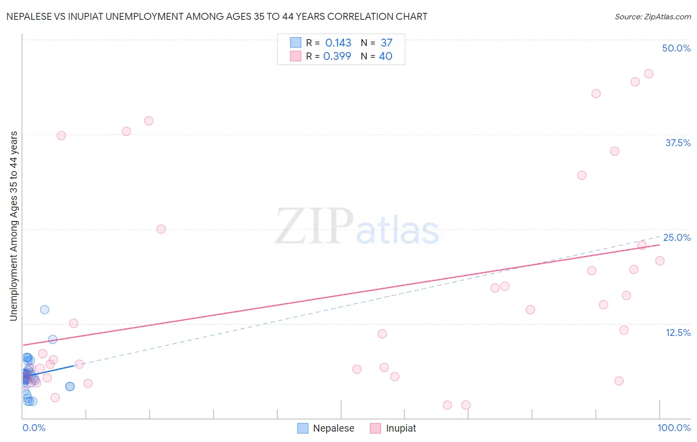 Nepalese vs Inupiat Unemployment Among Ages 35 to 44 years