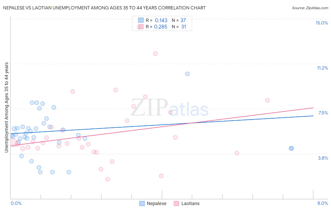 Nepalese vs Laotian Unemployment Among Ages 35 to 44 years