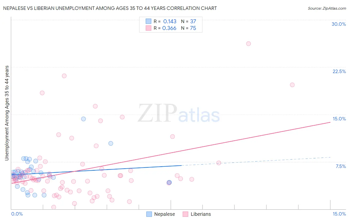 Nepalese vs Liberian Unemployment Among Ages 35 to 44 years