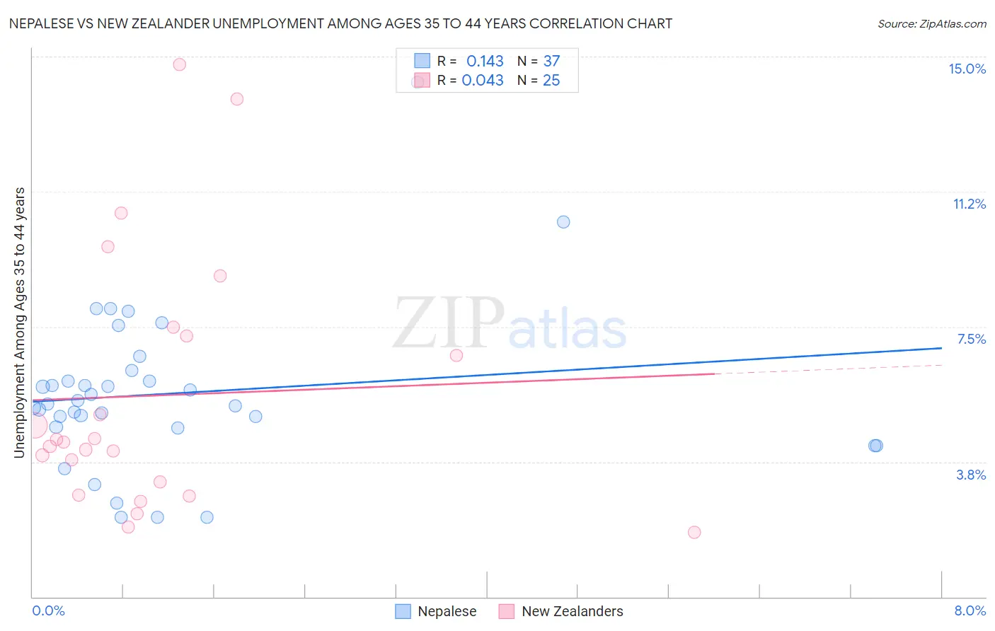 Nepalese vs New Zealander Unemployment Among Ages 35 to 44 years