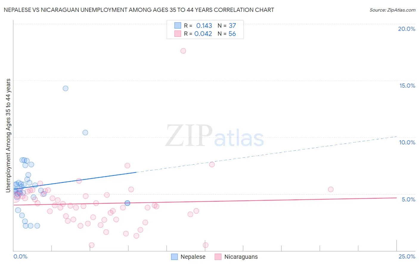 Nepalese vs Nicaraguan Unemployment Among Ages 35 to 44 years