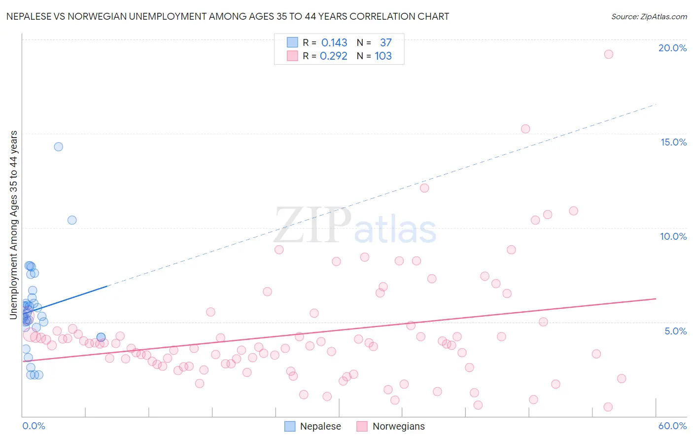 Nepalese vs Norwegian Unemployment Among Ages 35 to 44 years