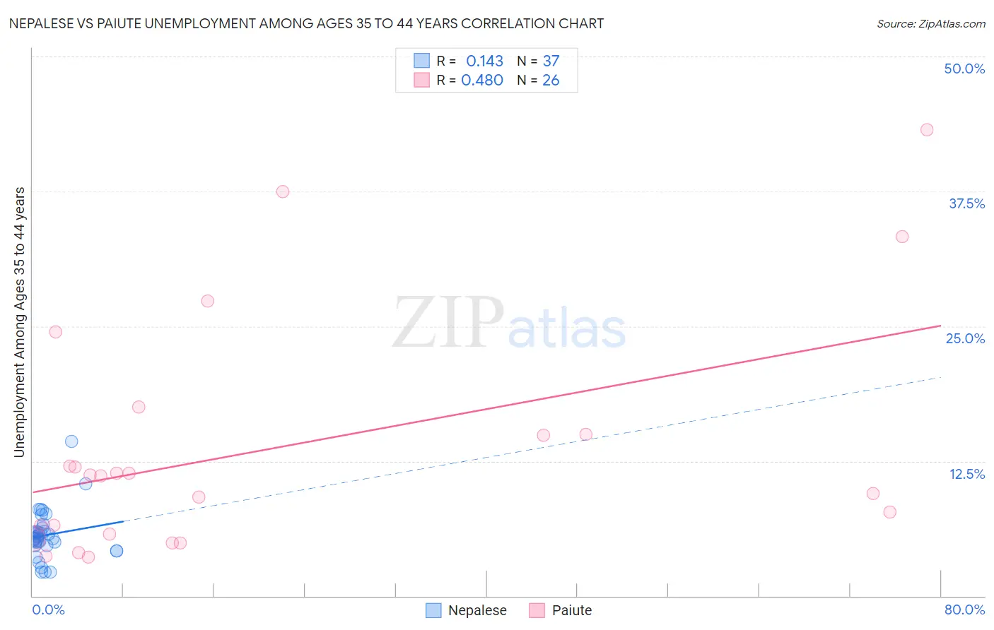 Nepalese vs Paiute Unemployment Among Ages 35 to 44 years