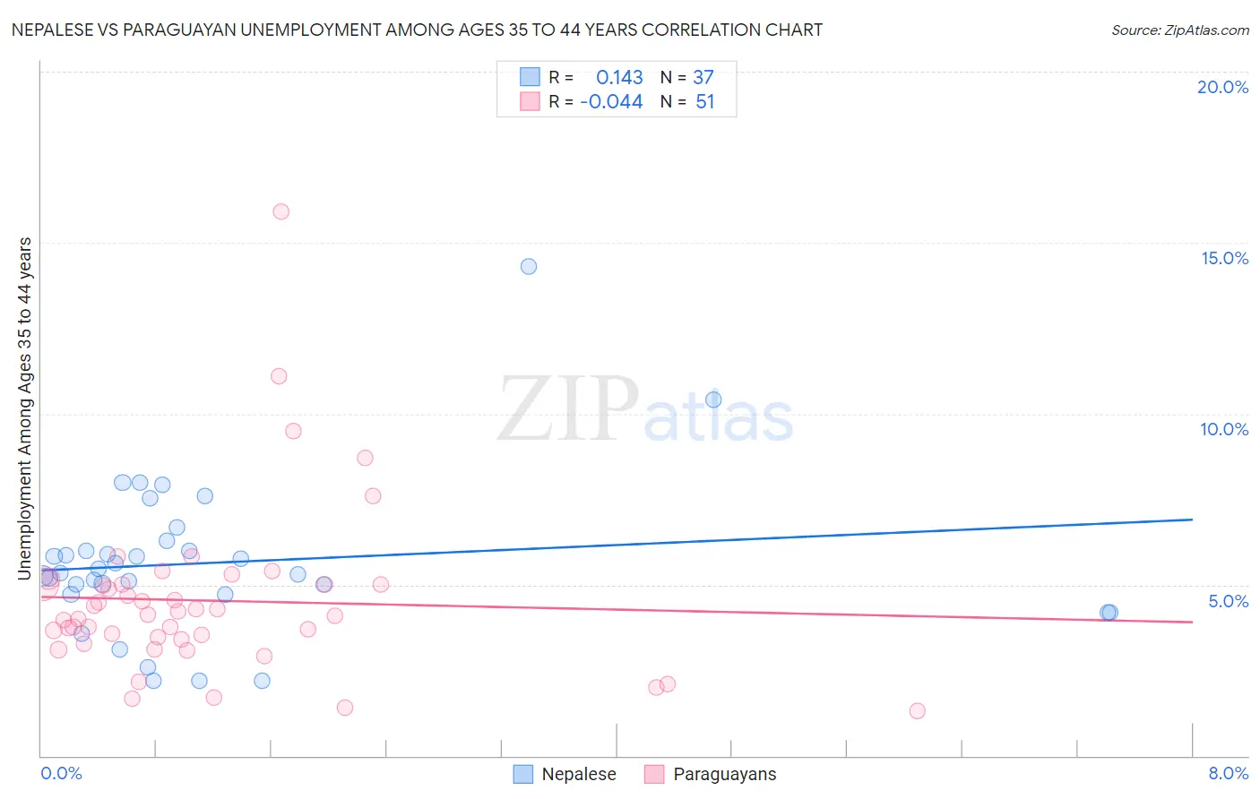 Nepalese vs Paraguayan Unemployment Among Ages 35 to 44 years