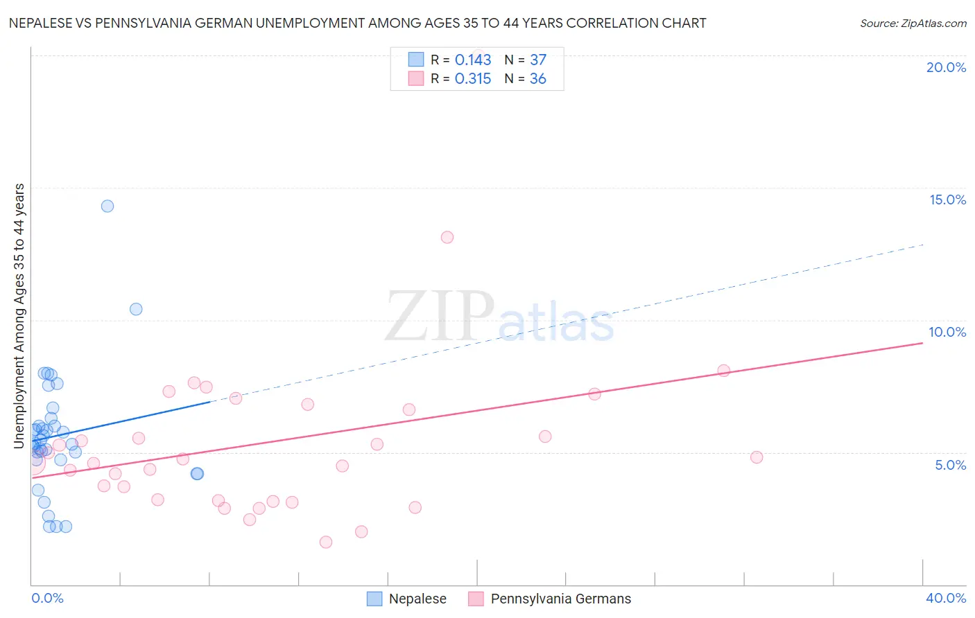 Nepalese vs Pennsylvania German Unemployment Among Ages 35 to 44 years