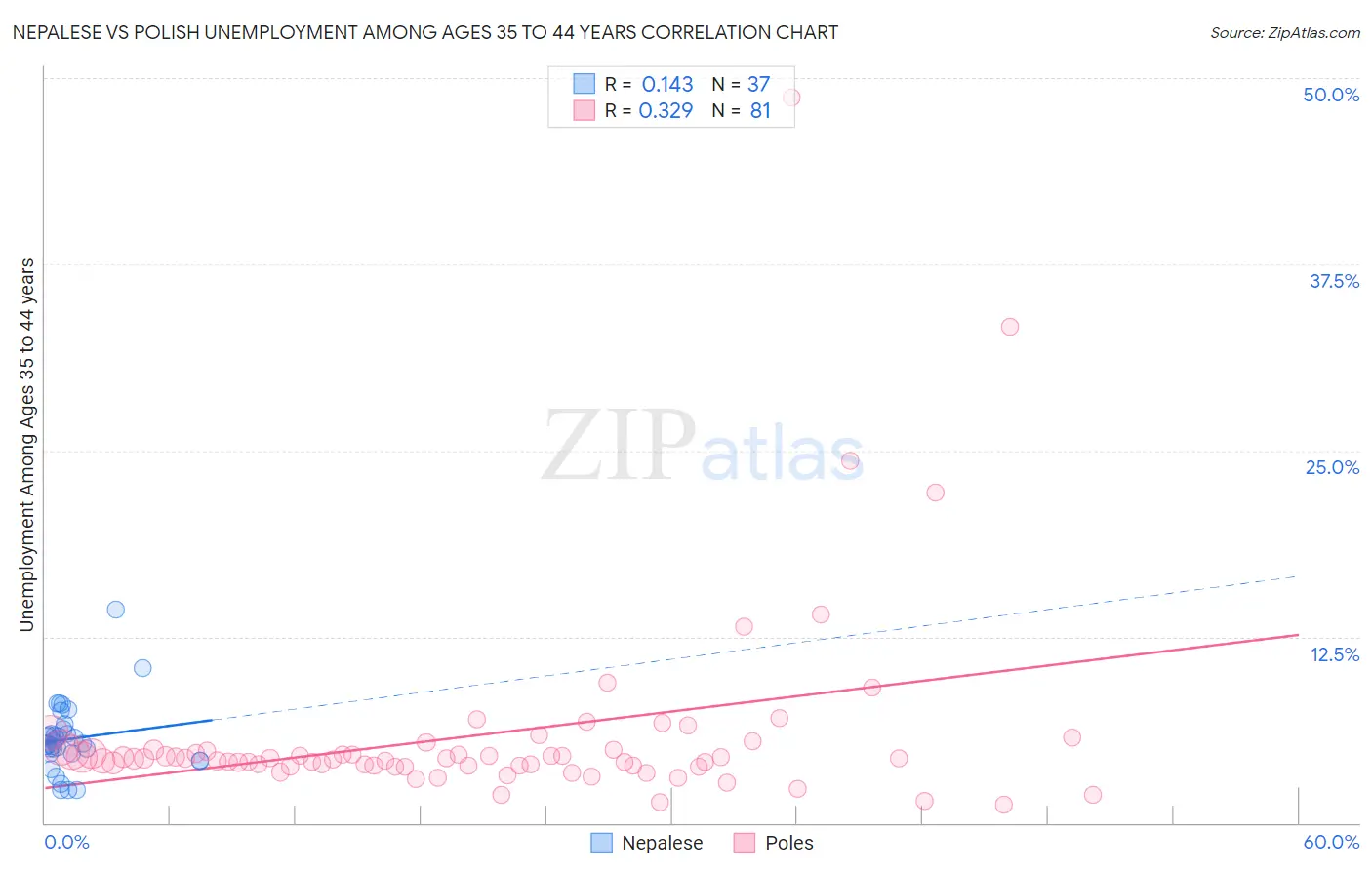 Nepalese vs Polish Unemployment Among Ages 35 to 44 years