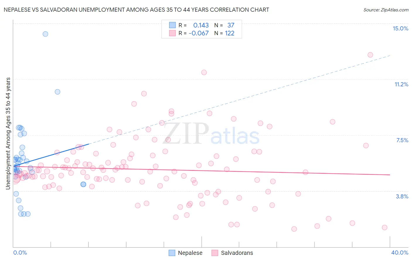 Nepalese vs Salvadoran Unemployment Among Ages 35 to 44 years