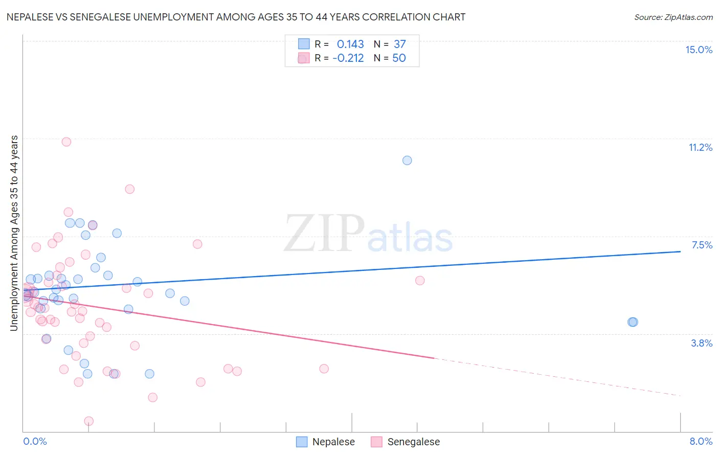 Nepalese vs Senegalese Unemployment Among Ages 35 to 44 years