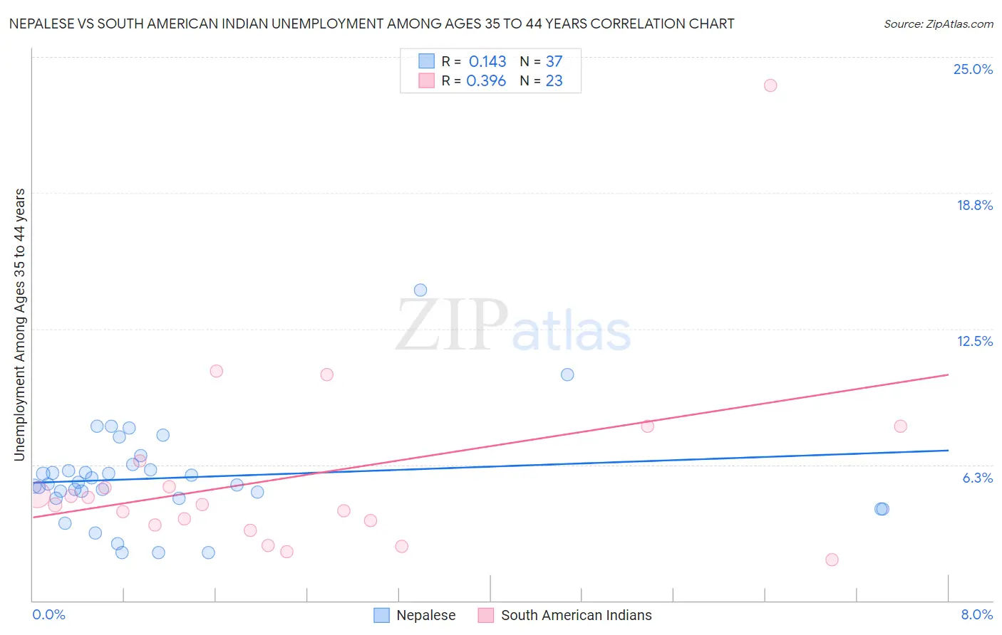 Nepalese vs South American Indian Unemployment Among Ages 35 to 44 years