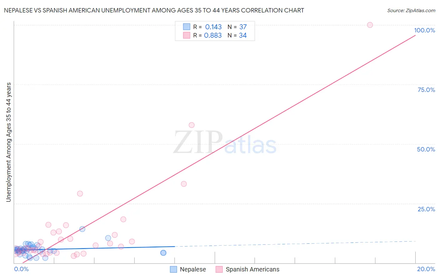 Nepalese vs Spanish American Unemployment Among Ages 35 to 44 years