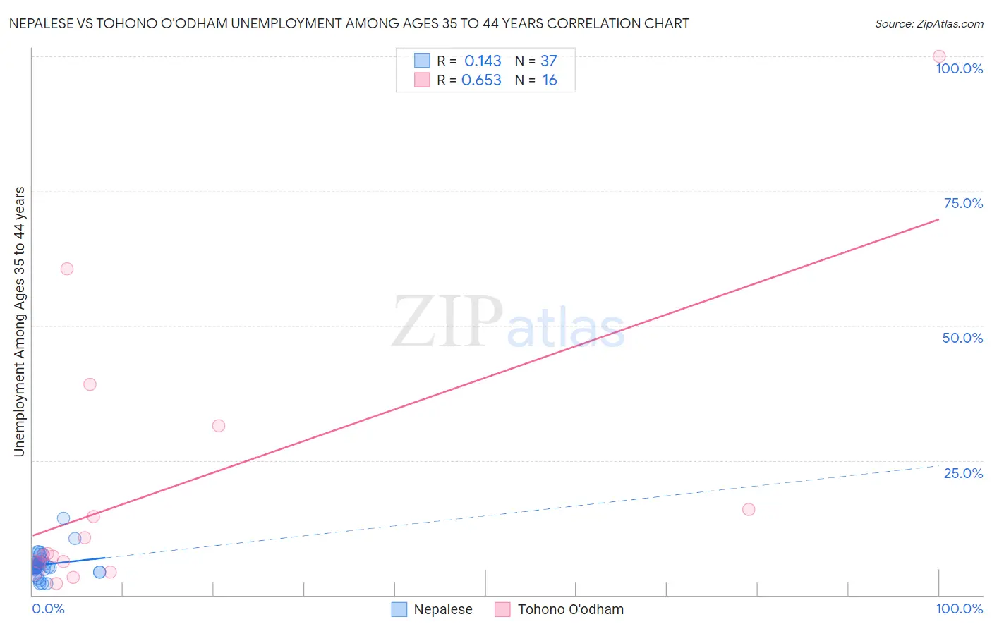 Nepalese vs Tohono O'odham Unemployment Among Ages 35 to 44 years