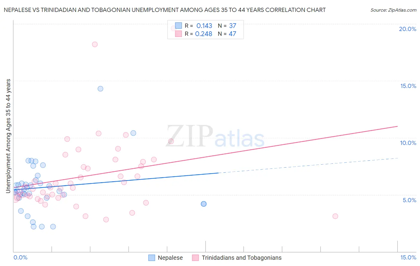 Nepalese vs Trinidadian and Tobagonian Unemployment Among Ages 35 to 44 years