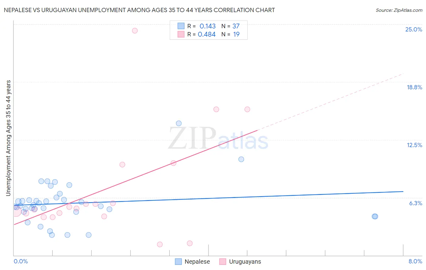 Nepalese vs Uruguayan Unemployment Among Ages 35 to 44 years