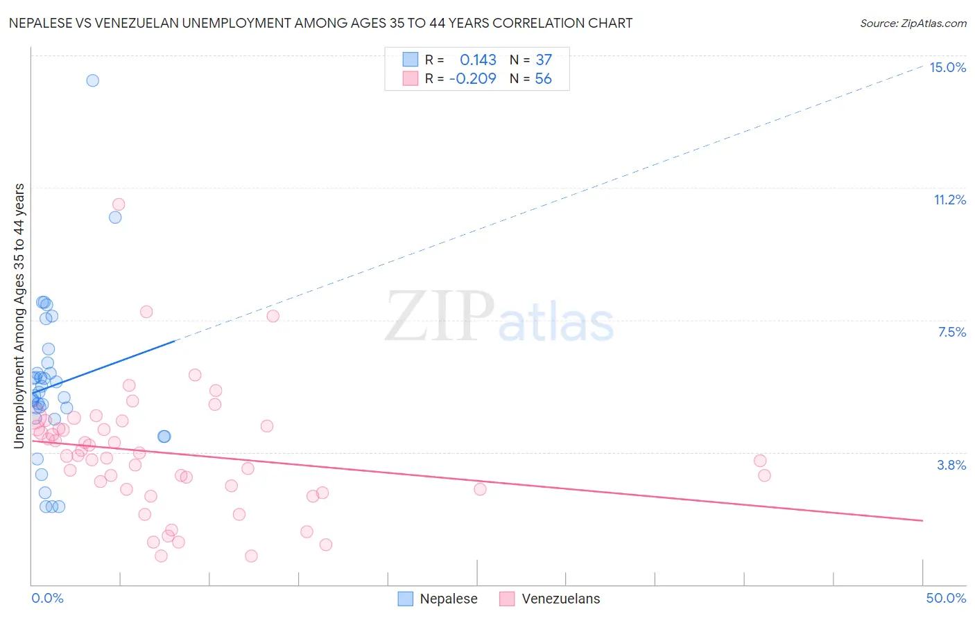 Nepalese vs Venezuelan Unemployment Among Ages 35 to 44 years