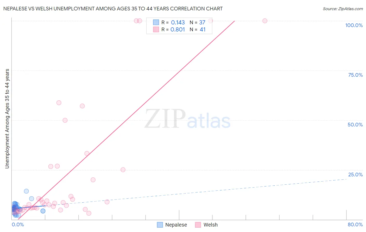 Nepalese vs Welsh Unemployment Among Ages 35 to 44 years