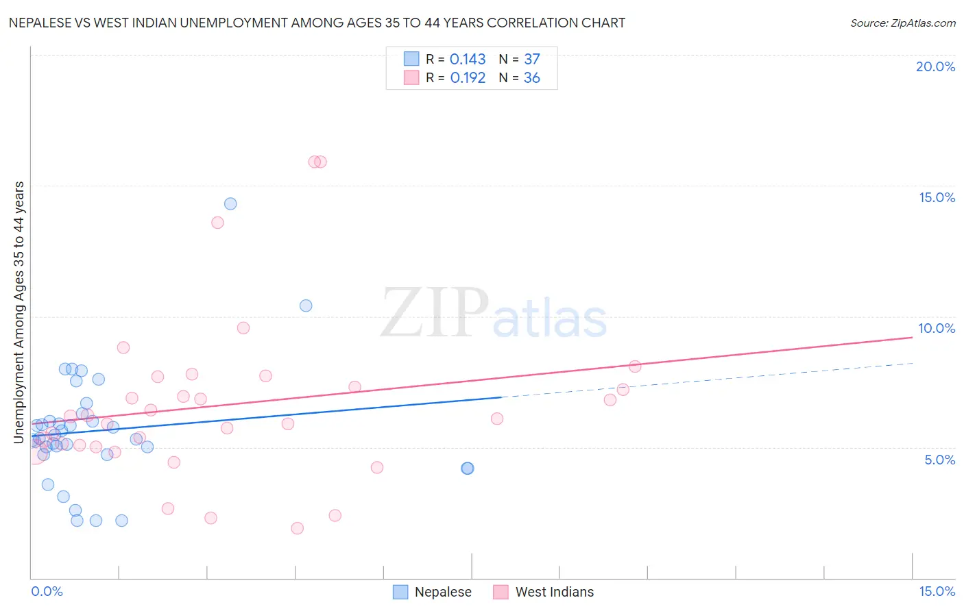 Nepalese vs West Indian Unemployment Among Ages 35 to 44 years