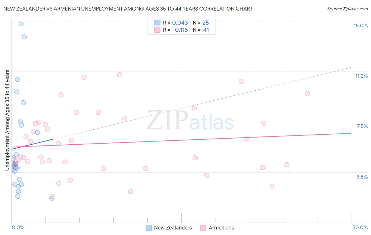 New Zealander vs Armenian Unemployment Among Ages 35 to 44 years