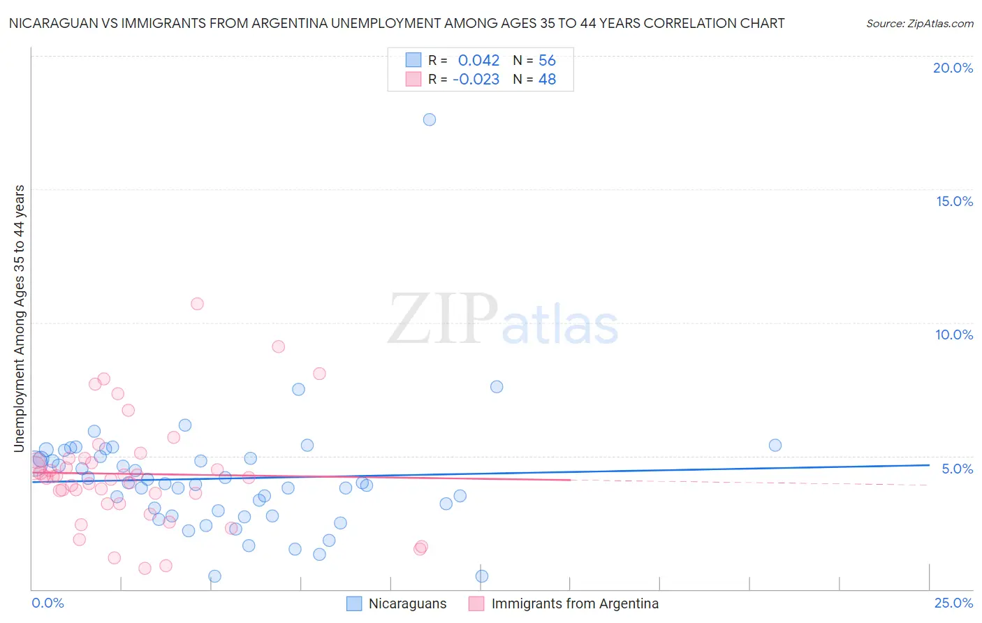 Nicaraguan vs Immigrants from Argentina Unemployment Among Ages 35 to 44 years