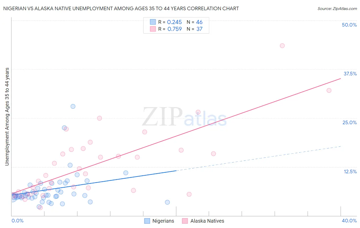 Nigerian vs Alaska Native Unemployment Among Ages 35 to 44 years