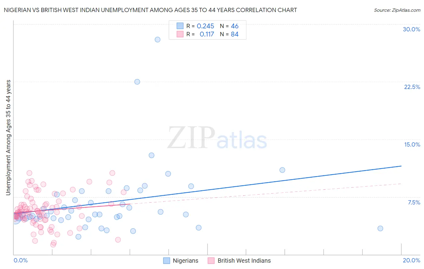 Nigerian vs British West Indian Unemployment Among Ages 35 to 44 years