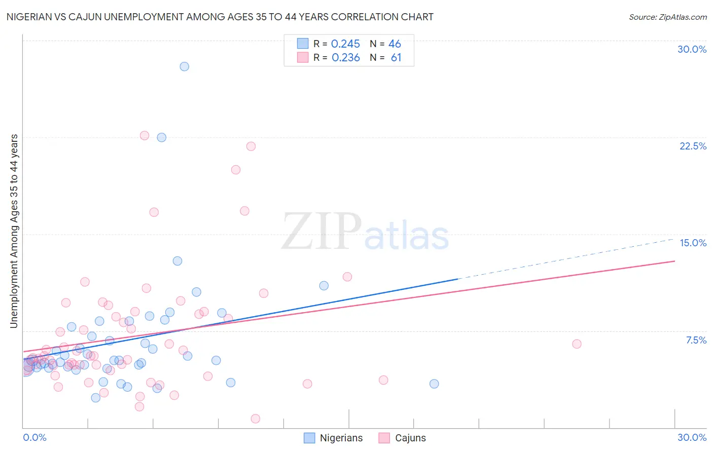 Nigerian vs Cajun Unemployment Among Ages 35 to 44 years