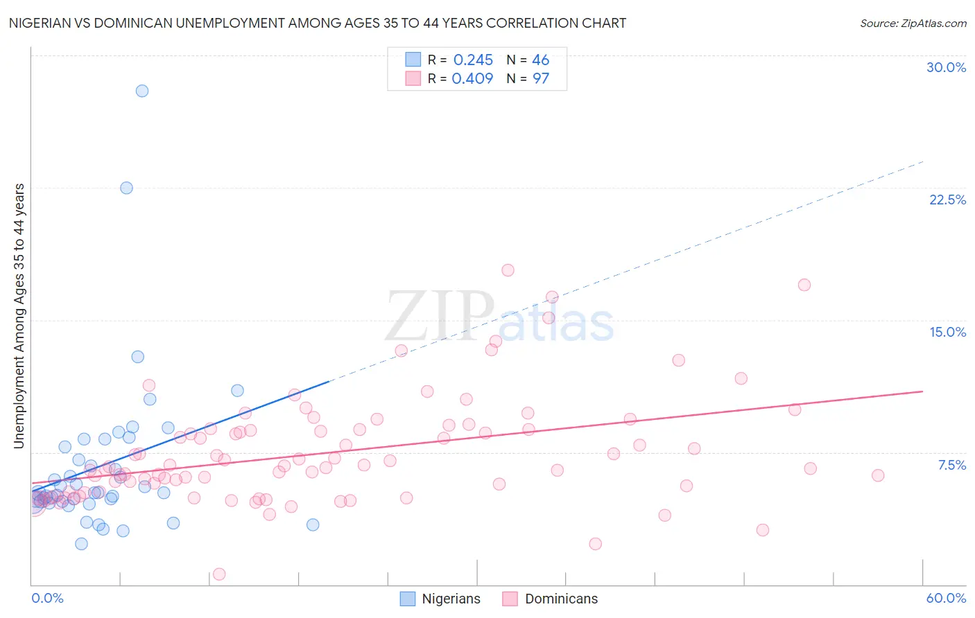 Nigerian vs Dominican Unemployment Among Ages 35 to 44 years