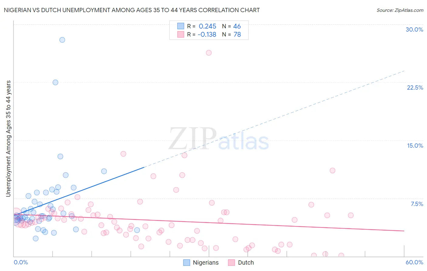 Nigerian vs Dutch Unemployment Among Ages 35 to 44 years