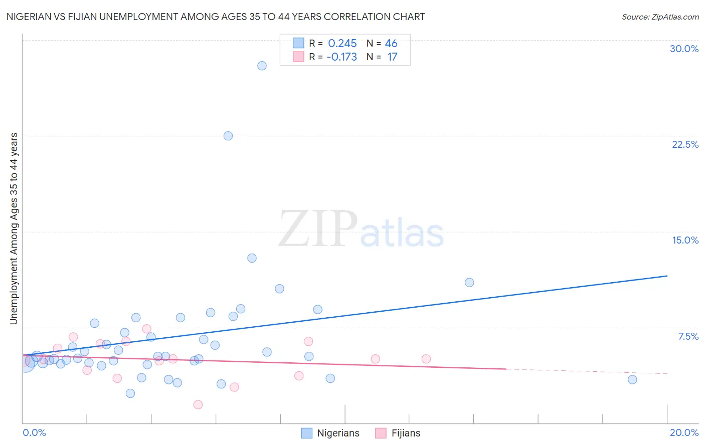 Nigerian vs Fijian Unemployment Among Ages 35 to 44 years