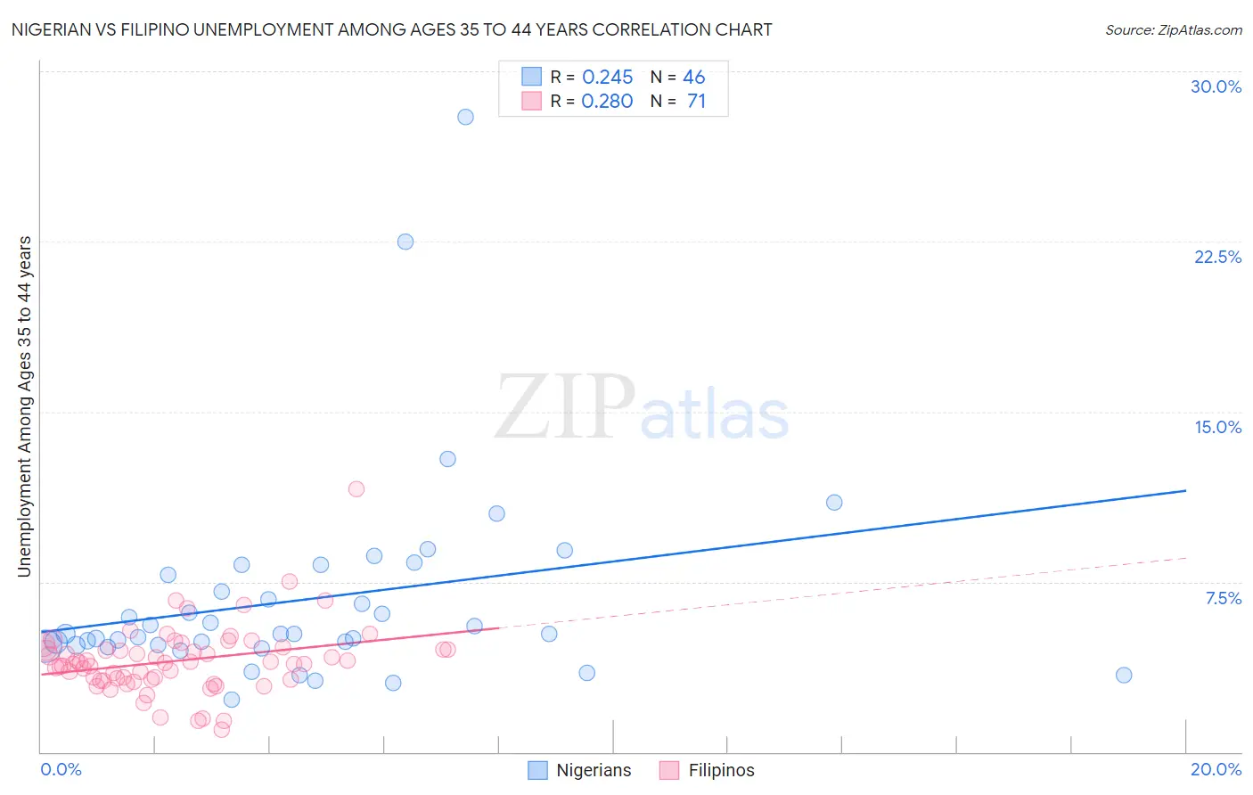 Nigerian vs Filipino Unemployment Among Ages 35 to 44 years