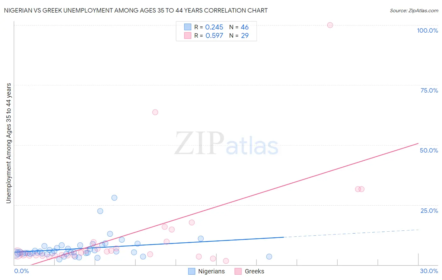 Nigerian vs Greek Unemployment Among Ages 35 to 44 years