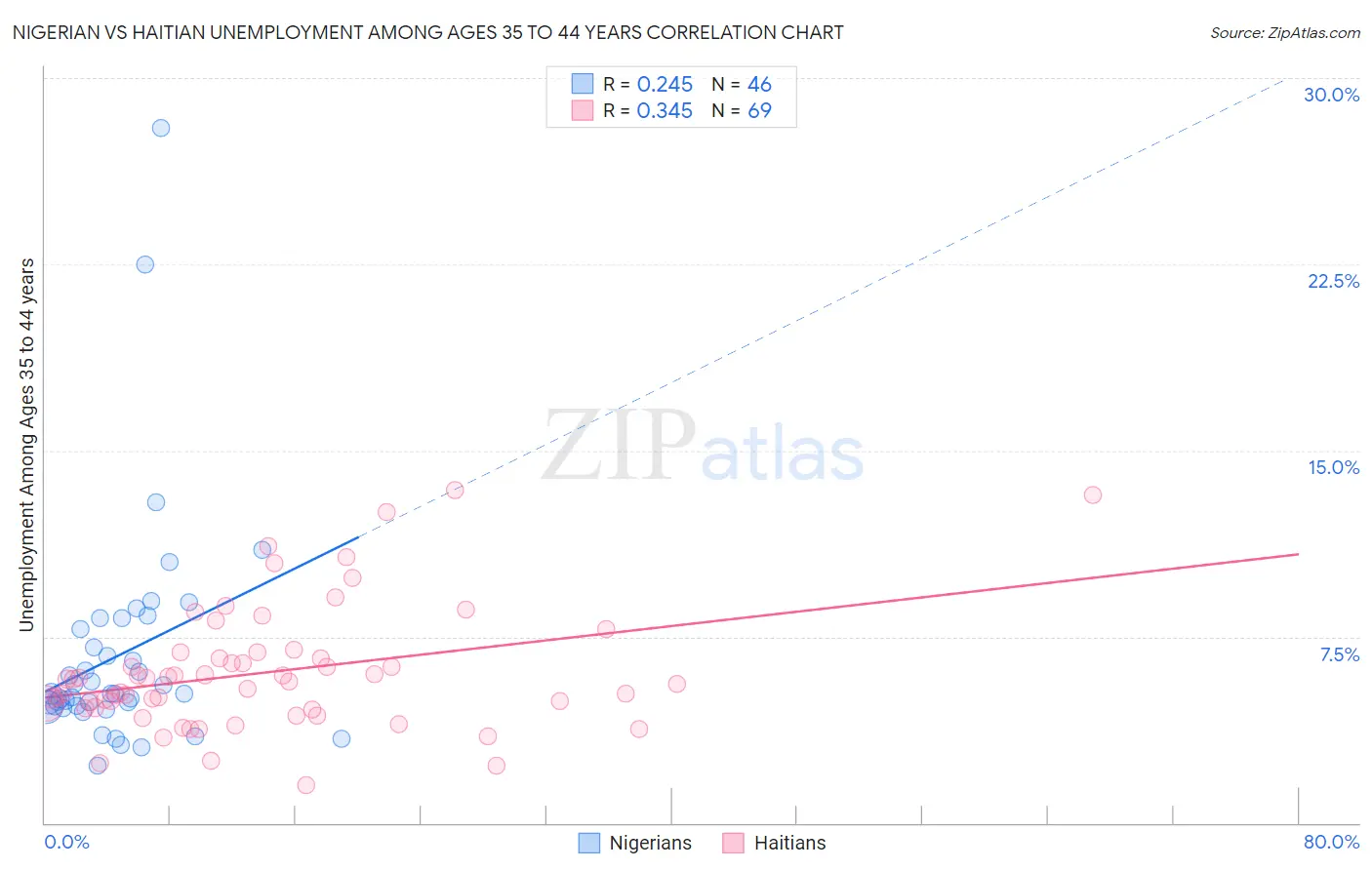Nigerian vs Haitian Unemployment Among Ages 35 to 44 years