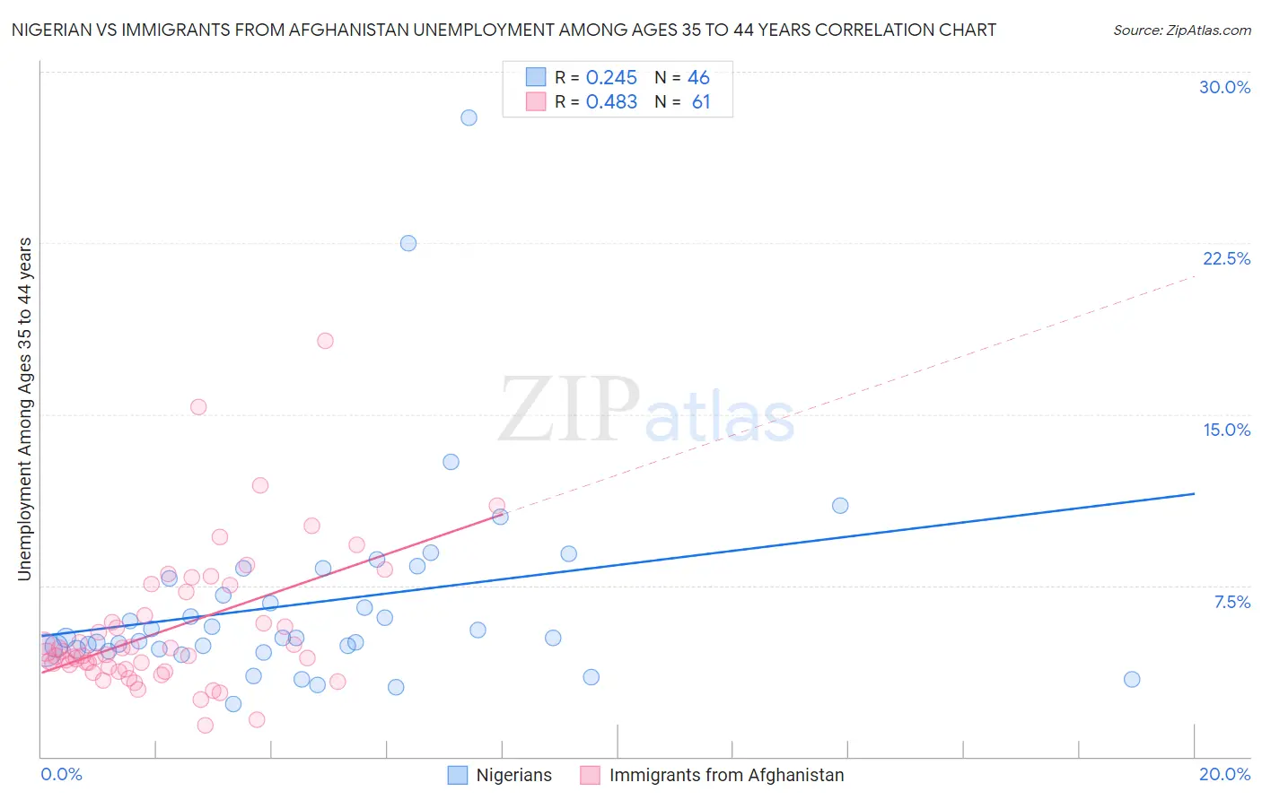 Nigerian vs Immigrants from Afghanistan Unemployment Among Ages 35 to 44 years