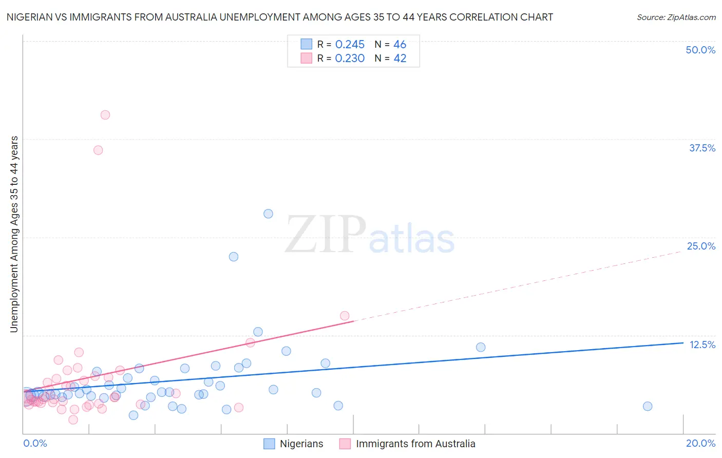 Nigerian vs Immigrants from Australia Unemployment Among Ages 35 to 44 years