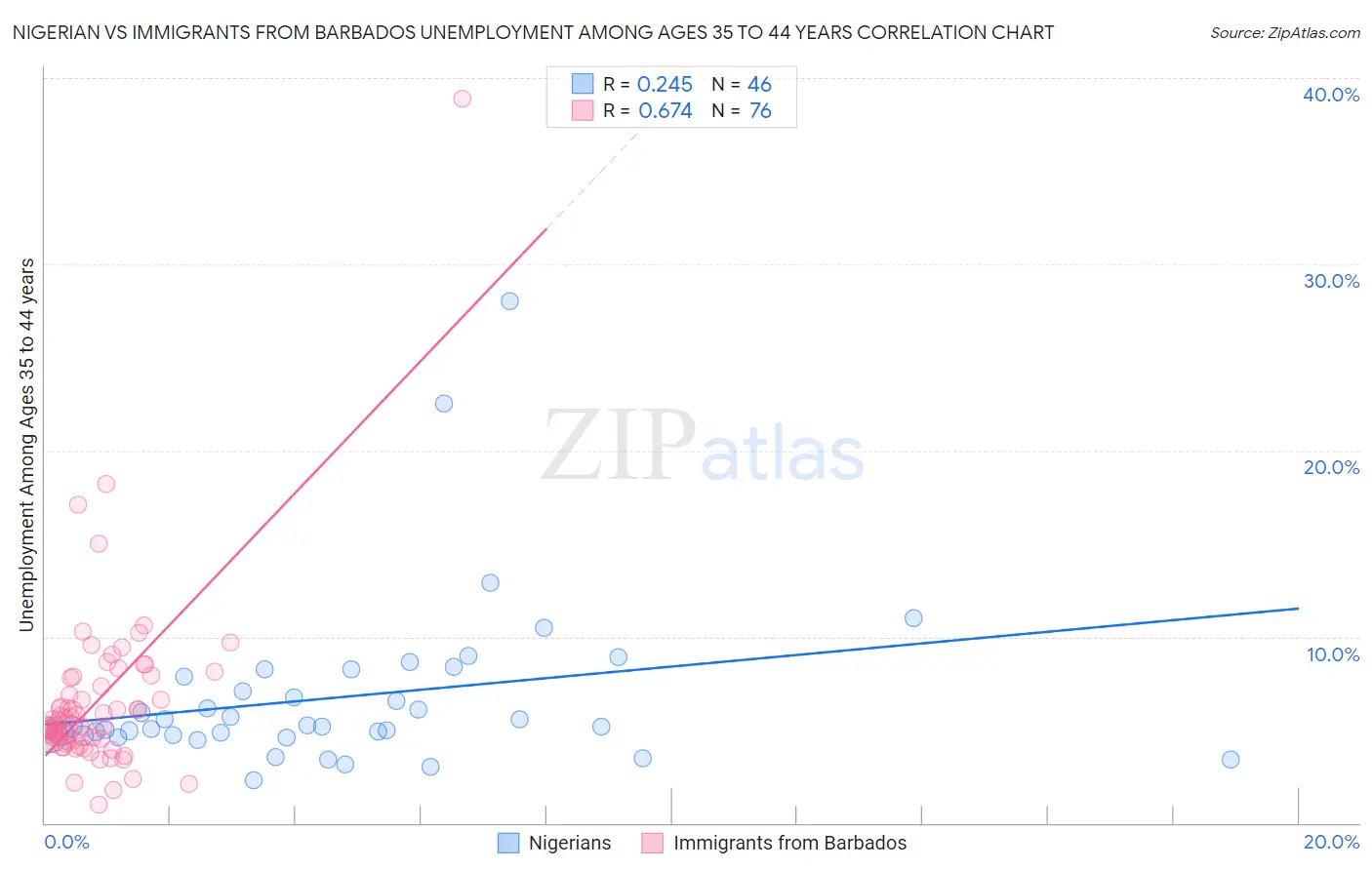 Nigerian vs Immigrants from Barbados Unemployment Among Ages 35 to 44 years