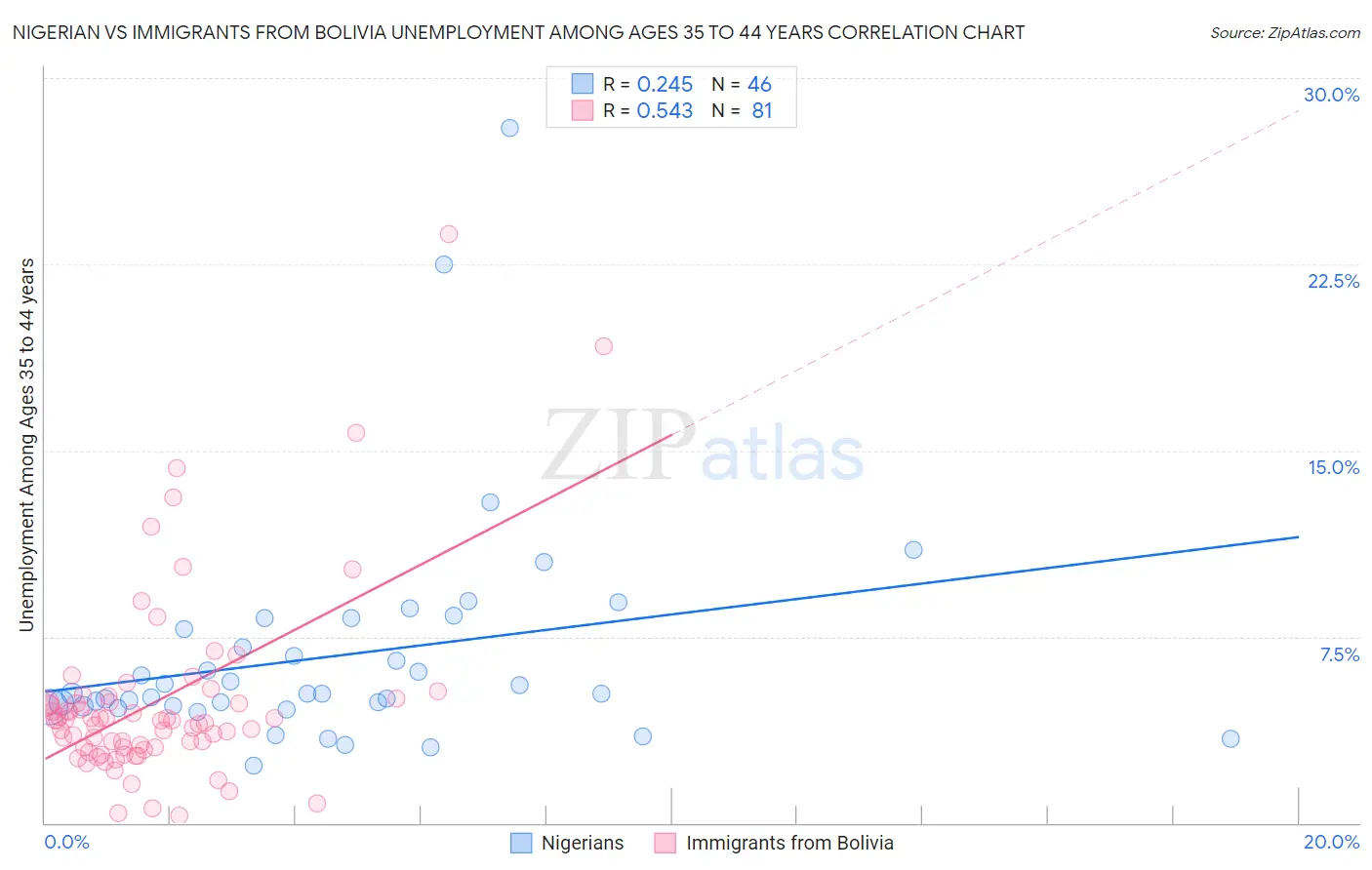 Nigerian vs Immigrants from Bolivia Unemployment Among Ages 35 to 44 years