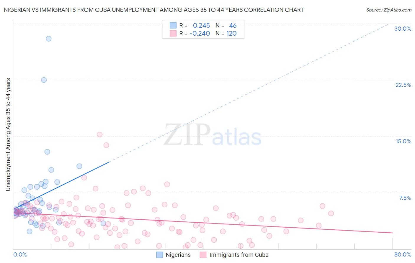 Nigerian vs Immigrants from Cuba Unemployment Among Ages 35 to 44 years