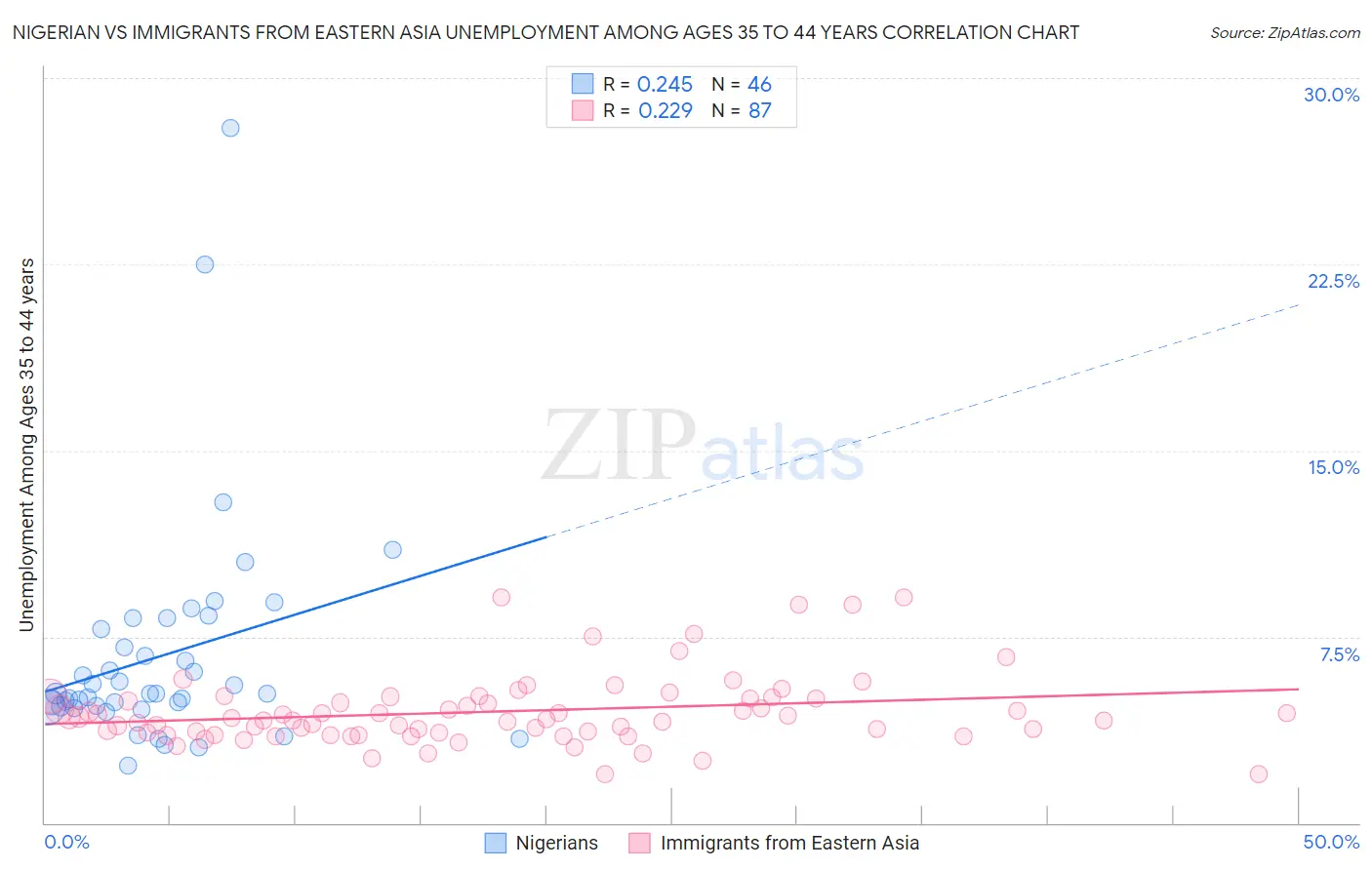 Nigerian vs Immigrants from Eastern Asia Unemployment Among Ages 35 to 44 years