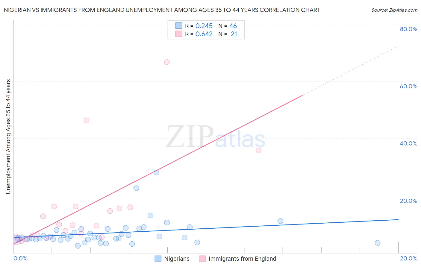 Nigerian vs Immigrants from England Unemployment Among Ages 35 to 44 years