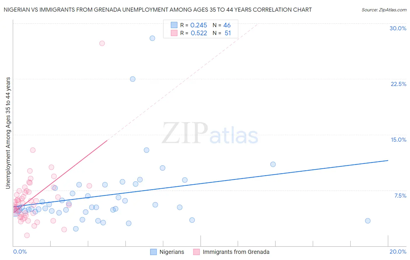 Nigerian vs Immigrants from Grenada Unemployment Among Ages 35 to 44 years