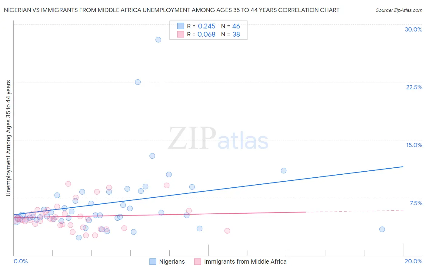 Nigerian vs Immigrants from Middle Africa Unemployment Among Ages 35 to 44 years