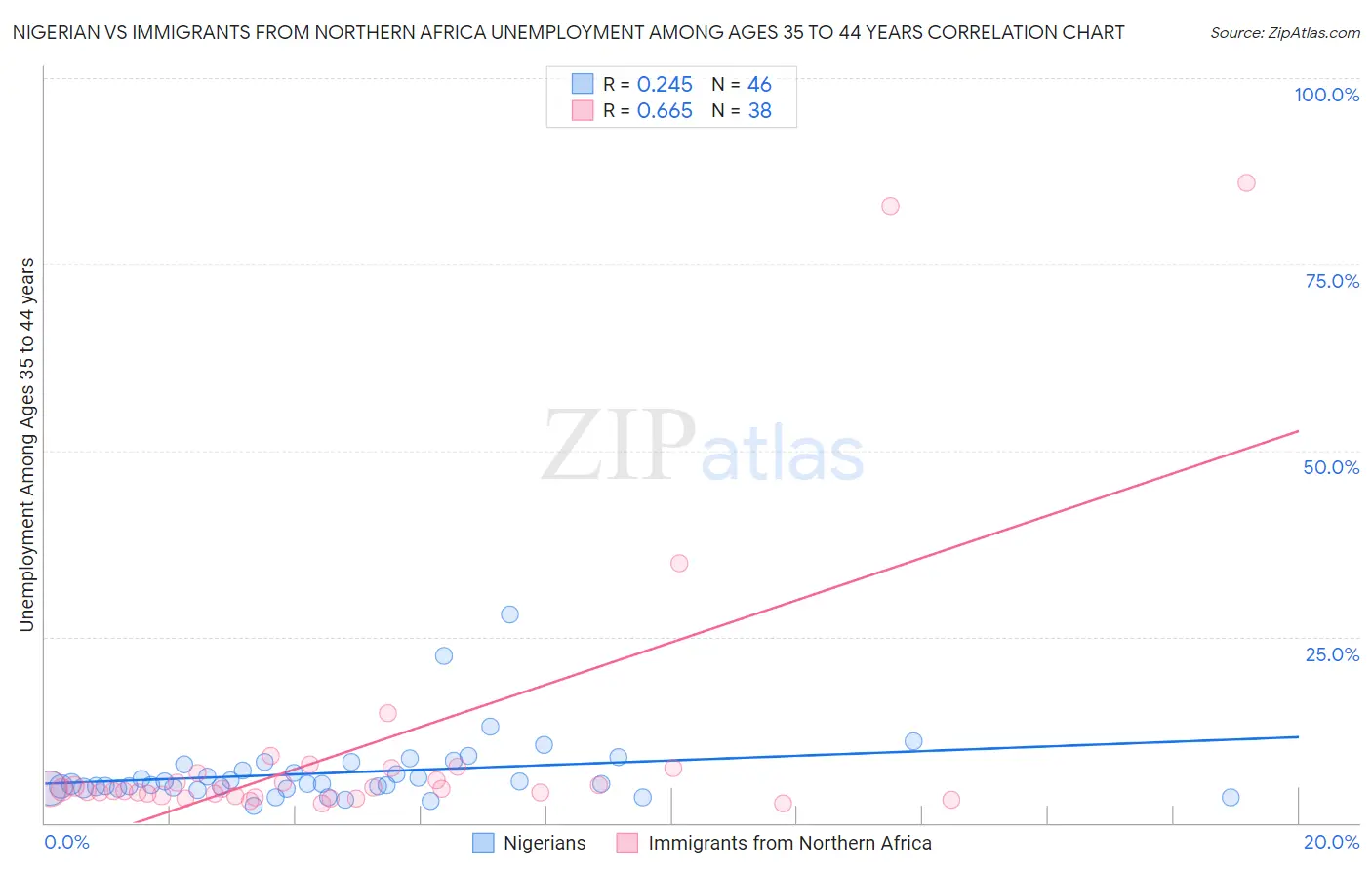 Nigerian vs Immigrants from Northern Africa Unemployment Among Ages 35 to 44 years