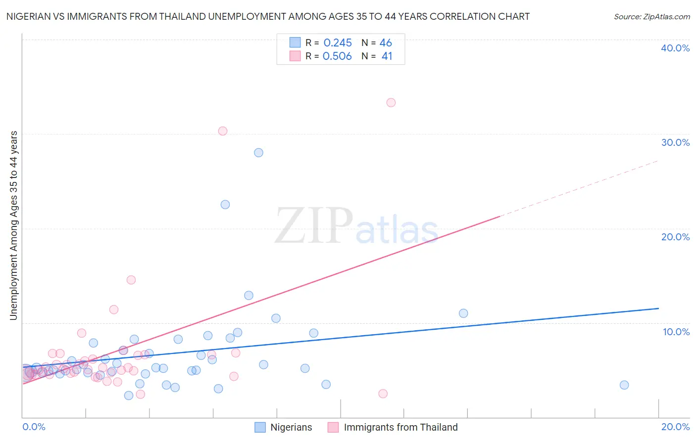 Nigerian vs Immigrants from Thailand Unemployment Among Ages 35 to 44 years