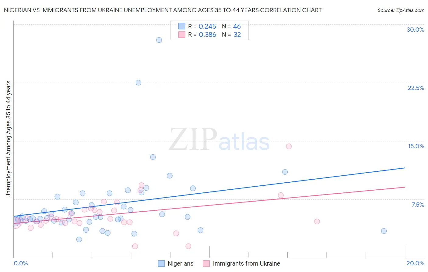 Nigerian vs Immigrants from Ukraine Unemployment Among Ages 35 to 44 years