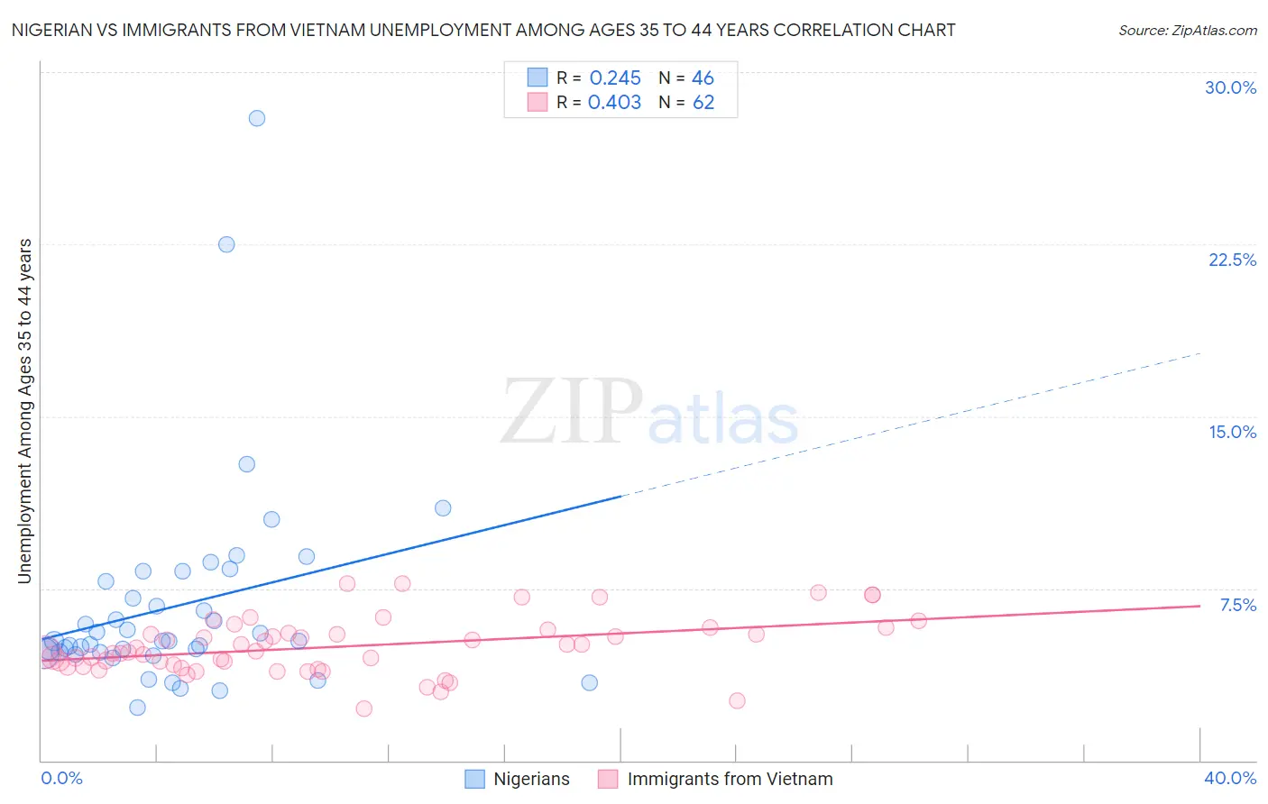 Nigerian vs Immigrants from Vietnam Unemployment Among Ages 35 to 44 years